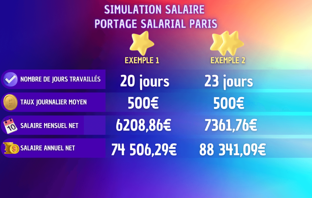 simulation salaire portage salarial paris